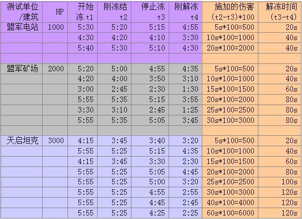 红色警戒3冷冻解冻时间的详细研究