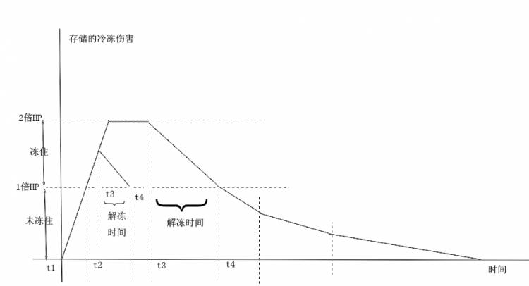 红色警戒3冷冻解冻时间的详细研究