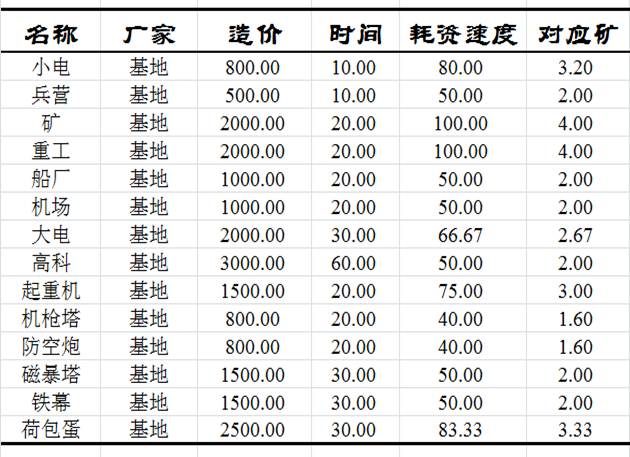 红色警戒3新手教学－建筑单位的价格及时间