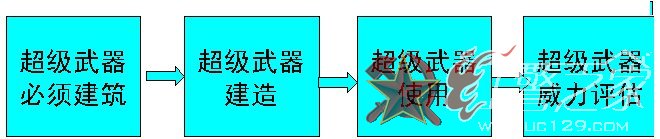 红色警戒2共和国之辉超级武器使用方法